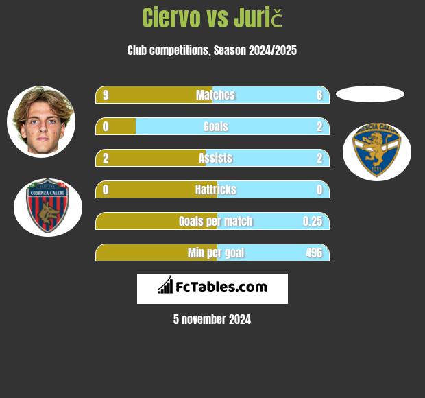 Ciervo vs Jurič h2h player stats