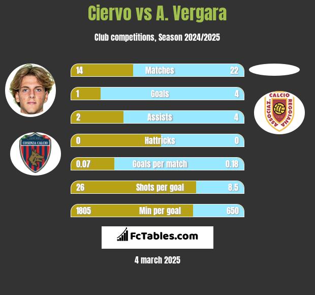 Ciervo vs A. Vergara h2h player stats