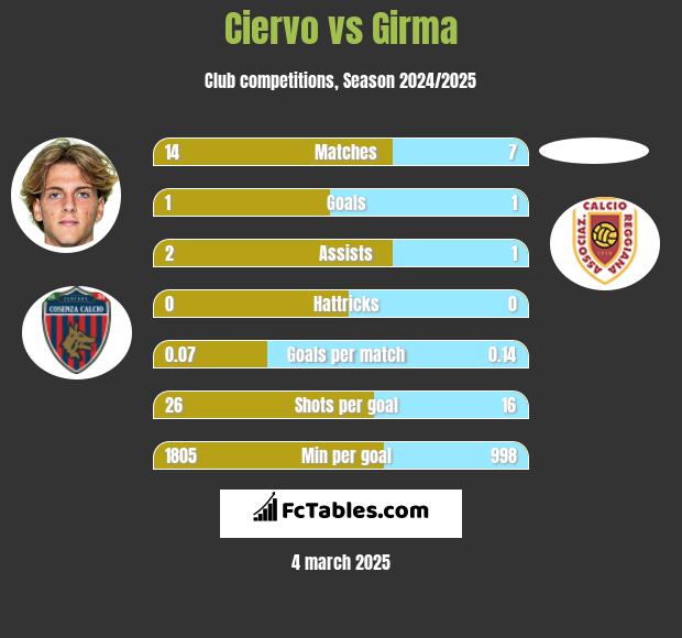 Ciervo vs Girma h2h player stats