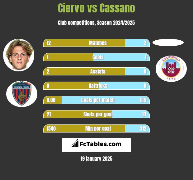 Ciervo vs Cassano h2h player stats