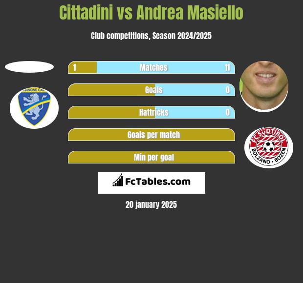 Cittadini vs Andrea Masiello h2h player stats