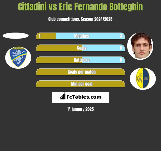 Cittadini vs Eric Fernando Botteghin h2h player stats