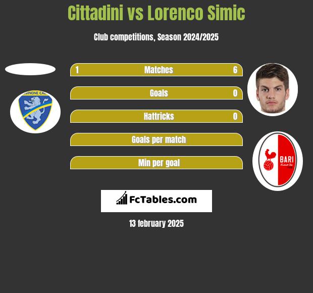 Cittadini vs Lorenco Simic h2h player stats