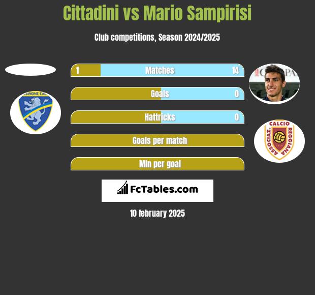 Cittadini vs Mario Sampirisi h2h player stats