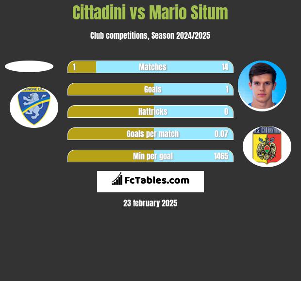 Cittadini vs Mario Situm h2h player stats