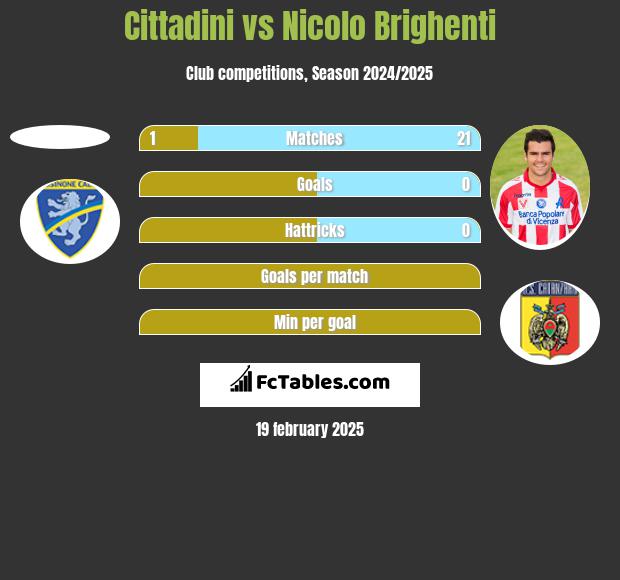 Cittadini vs Nicolo Brighenti h2h player stats