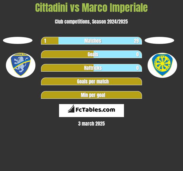 Cittadini vs Marco Imperiale h2h player stats