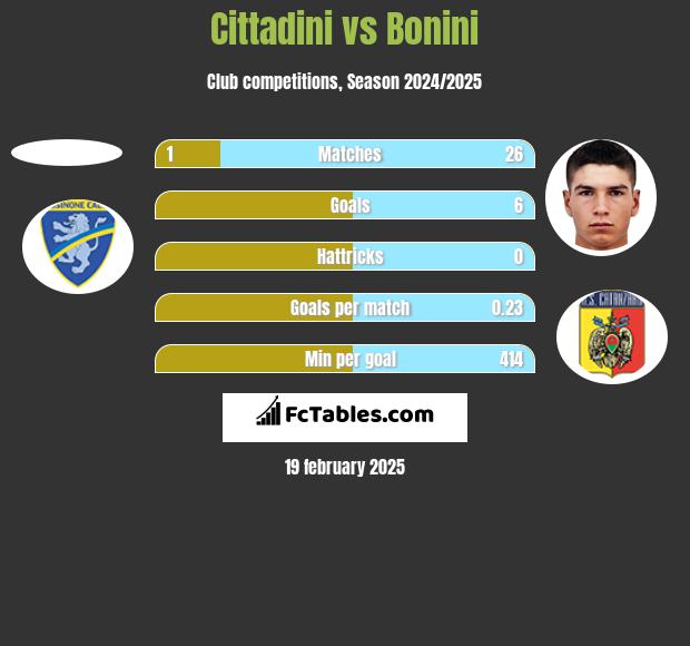 Cittadini vs Bonini h2h player stats