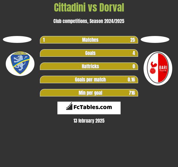 Cittadini vs Dorval h2h player stats