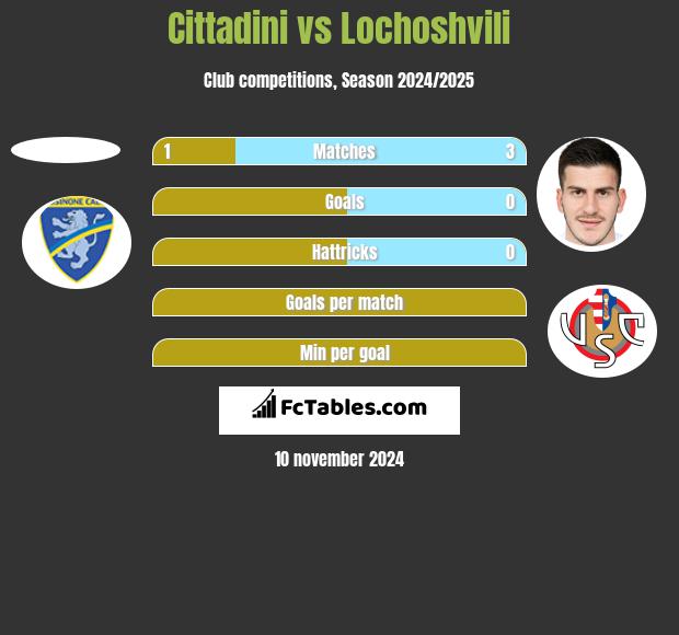 Cittadini vs Lochoshvili h2h player stats