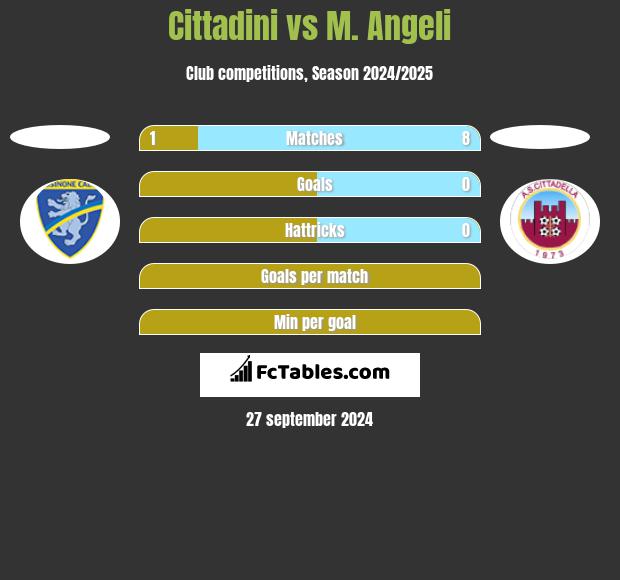 Cittadini vs M. Angeli h2h player stats