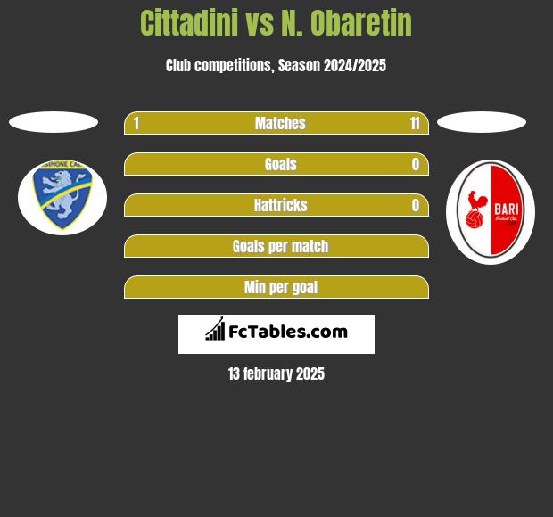 Cittadini vs N. Obaretin h2h player stats