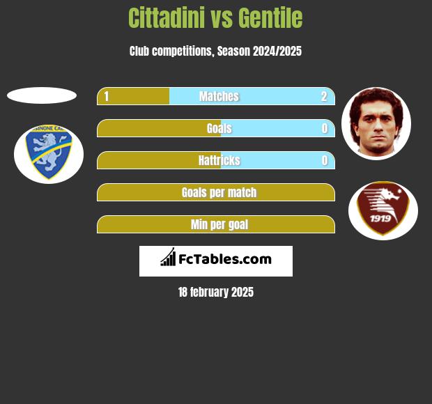 Cittadini vs Gentile h2h player stats