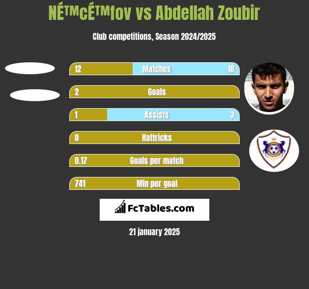 NÉ™cÉ™fov vs Abdellah Zoubir h2h player stats