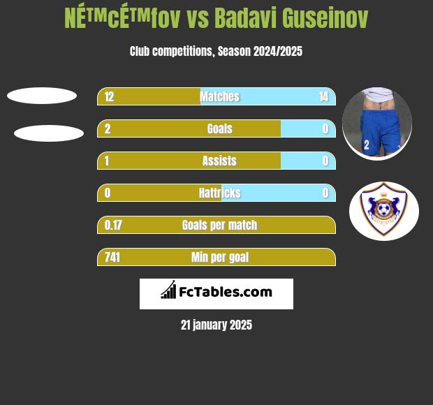 NÉ™cÉ™fov vs Badavi Guseinov h2h player stats