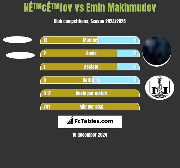 NÉ™cÉ™fov vs Emin Makhmudov h2h player stats