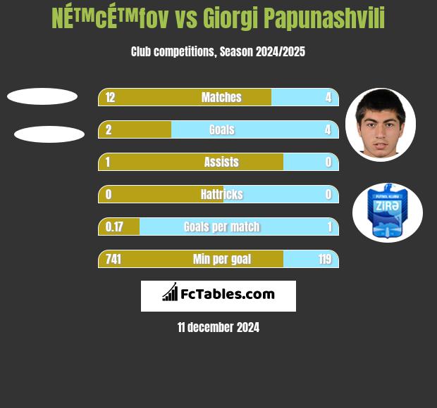 NÉ™cÉ™fov vs Giorgi Papunaszwili h2h player stats