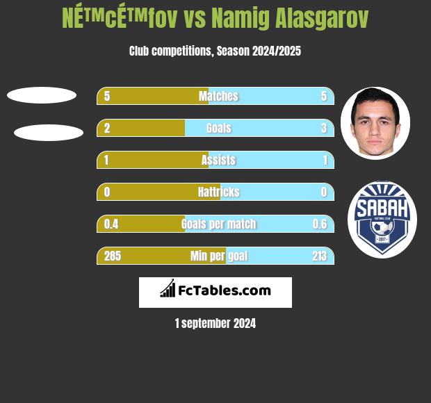 NÉ™cÉ™fov vs Namig Alasgarov h2h player stats