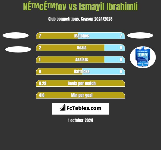 NÉ™cÉ™fov vs Ismayil Ibrahimli h2h player stats