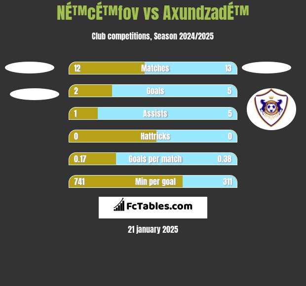 NÉ™cÉ™fov vs AxundzadÉ™ h2h player stats