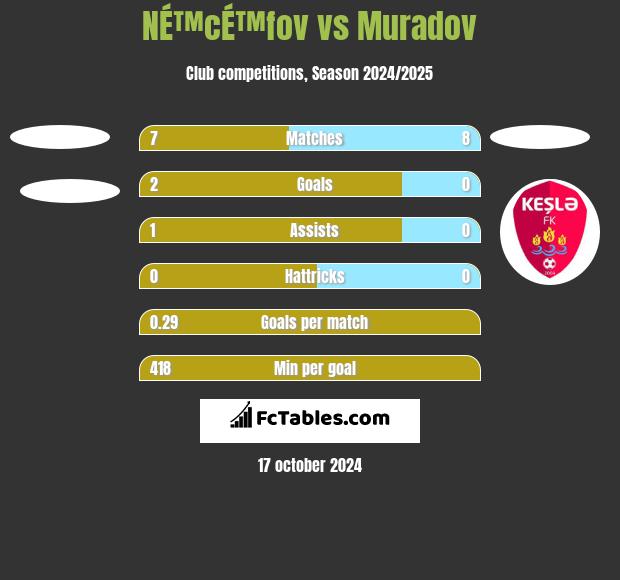 NÉ™cÉ™fov vs Muradov h2h player stats