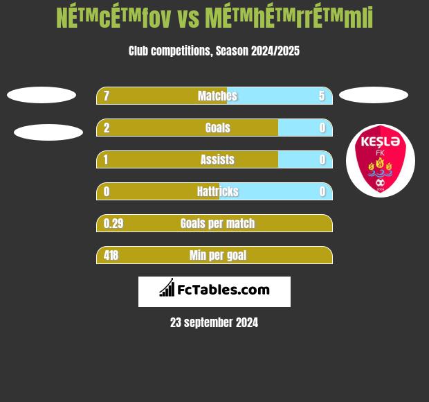 NÉ™cÉ™fov vs MÉ™hÉ™rrÉ™mli h2h player stats