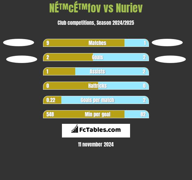 NÉ™cÉ™fov vs Nuriev h2h player stats