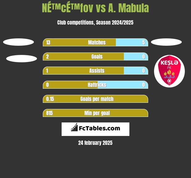 NÉ™cÉ™fov vs A. Mabula h2h player stats