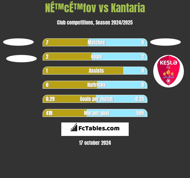 NÉ™cÉ™fov vs Kantaria h2h player stats