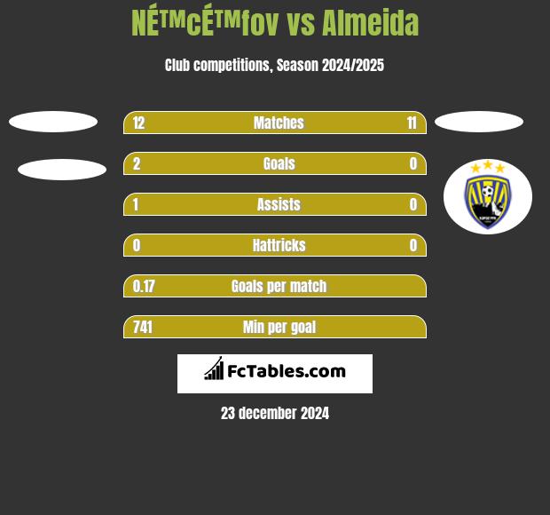 NÉ™cÉ™fov vs Almeida h2h player stats