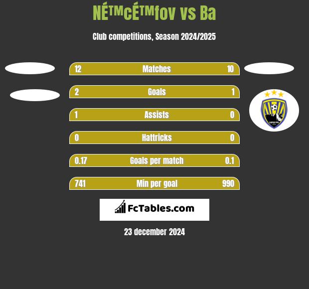 NÉ™cÉ™fov vs Ba h2h player stats