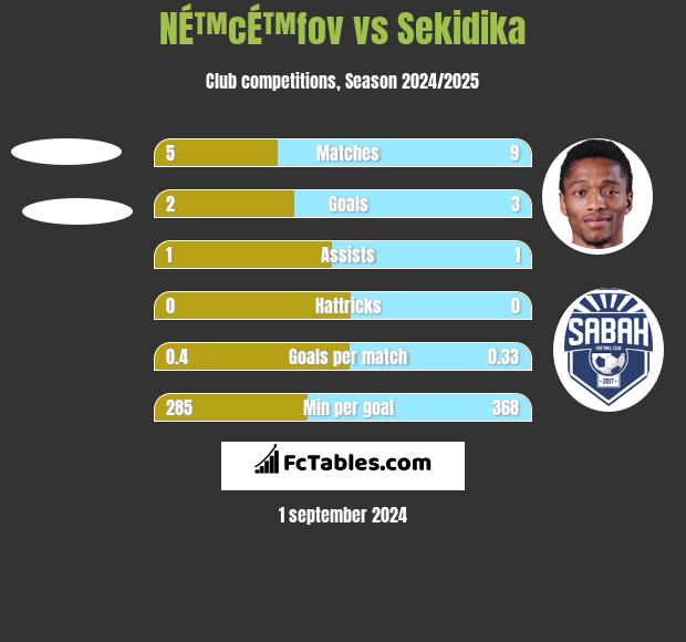 NÉ™cÉ™fov vs Sekidika h2h player stats