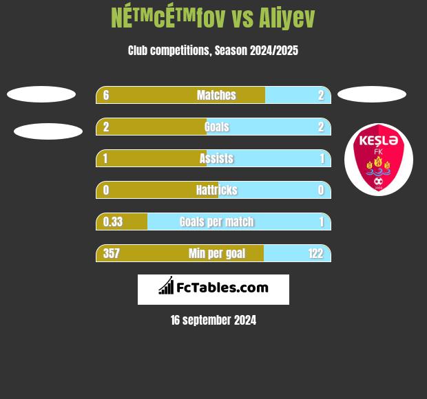 NÉ™cÉ™fov vs Aliyev h2h player stats