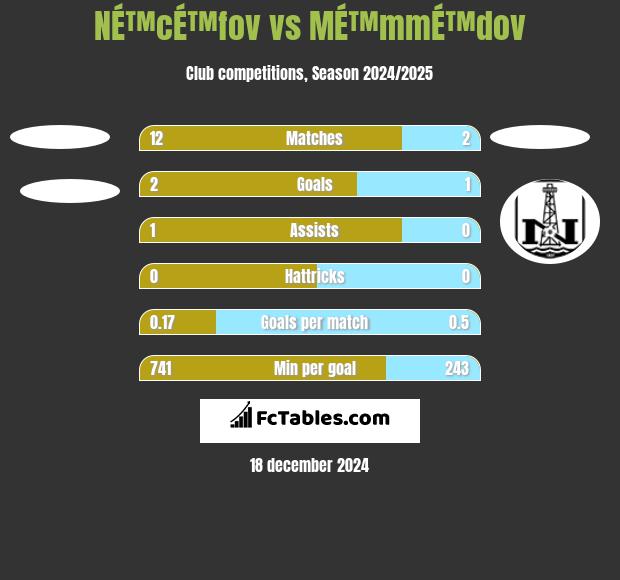 NÉ™cÉ™fov vs MÉ™mmÉ™dov h2h player stats