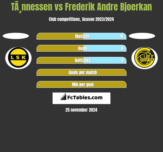 TÃ¸nnessen vs Frederik Andre Bjoerkan h2h player stats