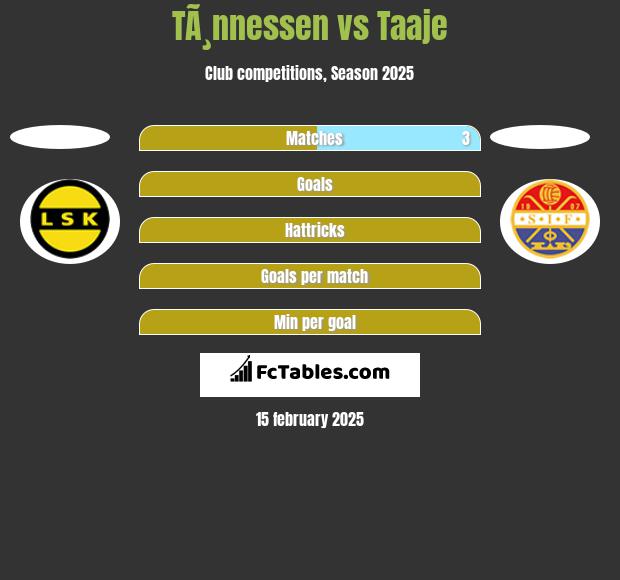 TÃ¸nnessen vs Taaje h2h player stats