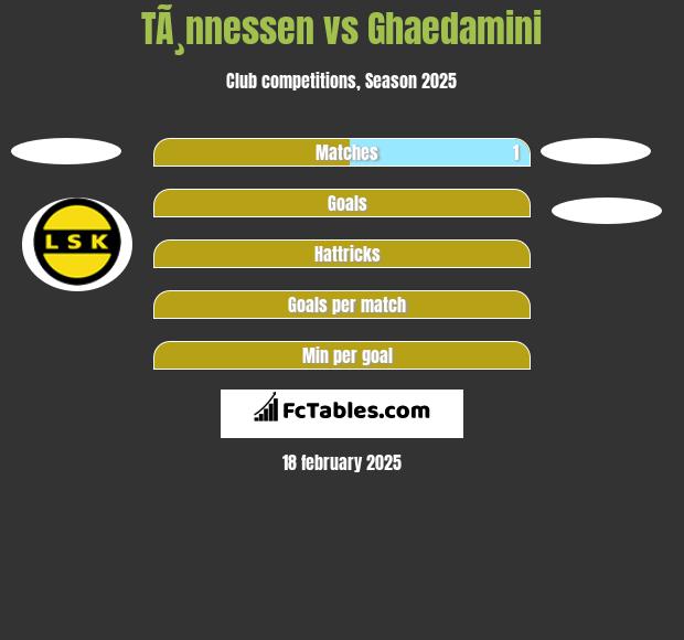 TÃ¸nnessen vs Ghaedamini h2h player stats