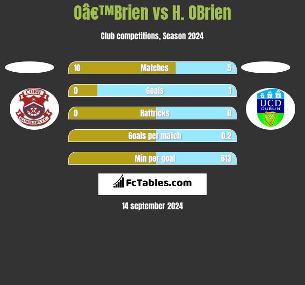 Oâ€™Brien vs H. OBrien h2h player stats