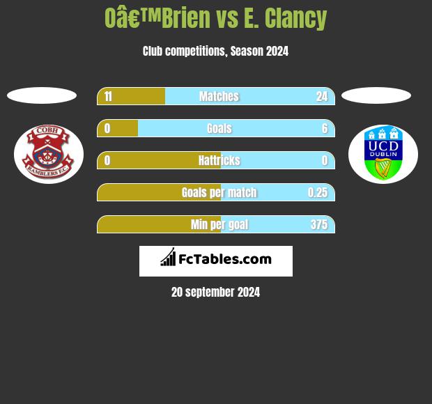 Oâ€™Brien vs E. Clancy h2h player stats