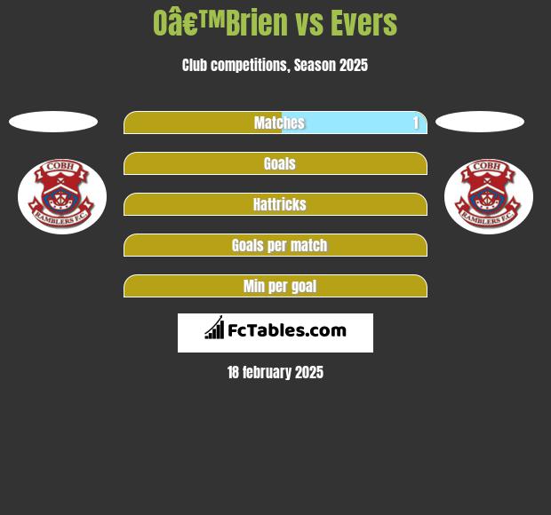 Oâ€™Brien vs Evers h2h player stats