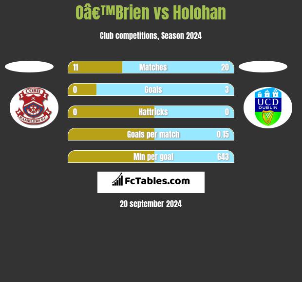 Oâ€™Brien vs Holohan h2h player stats