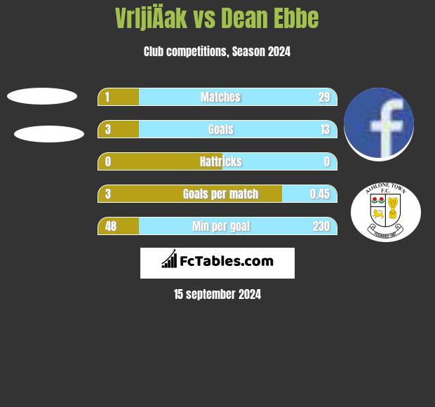 VrljiÄak vs Dean Ebbe h2h player stats