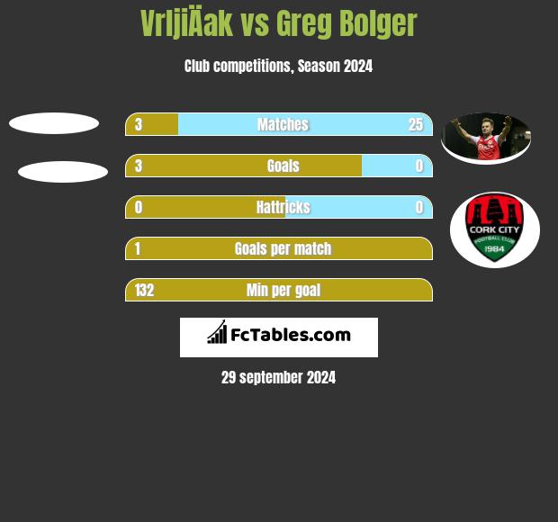 VrljiÄak vs Greg Bolger h2h player stats