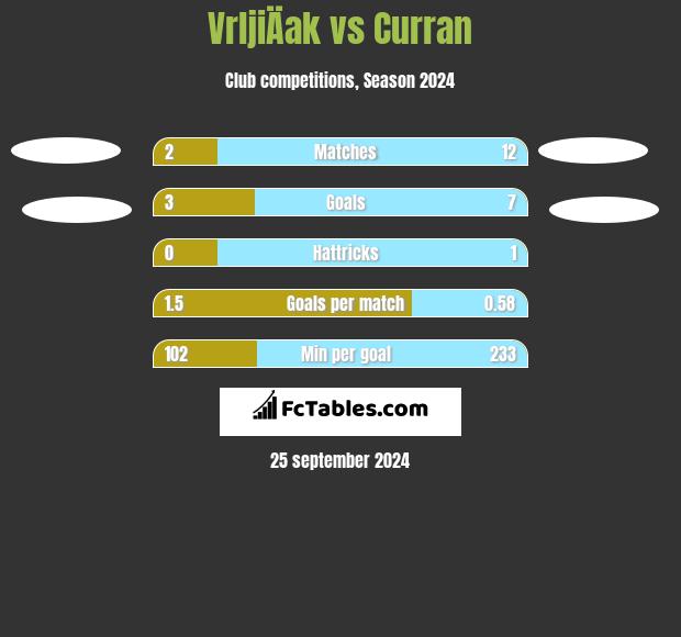 VrljiÄak vs Curran h2h player stats