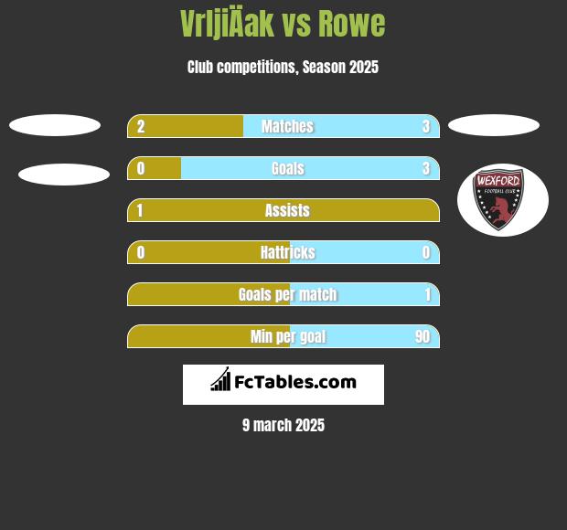 VrljiÄak vs Rowe h2h player stats