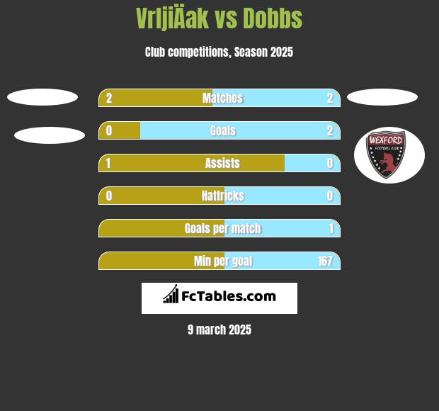 VrljiÄak vs Dobbs h2h player stats