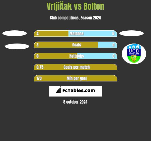 VrljiÄak vs Bolton h2h player stats