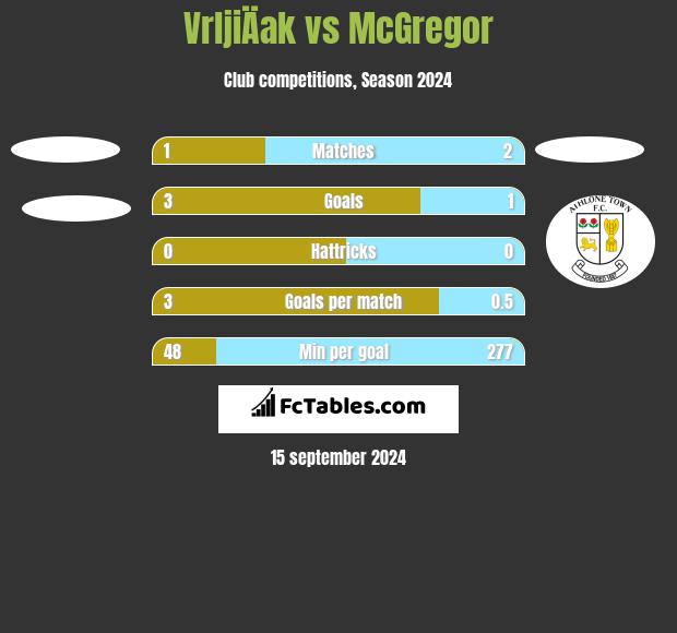 VrljiÄak vs McGregor h2h player stats