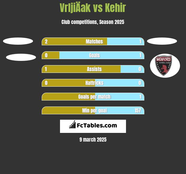 VrljiÄak vs Kehir h2h player stats