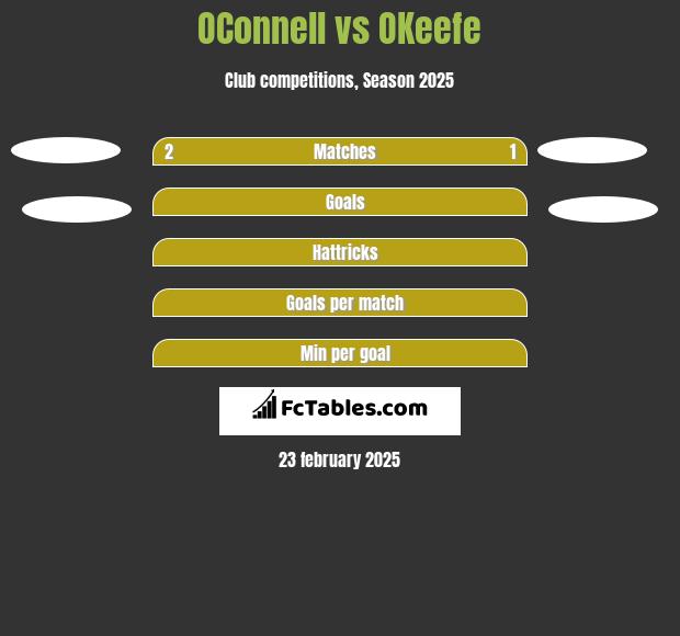 OConnell vs OKeefe h2h player stats